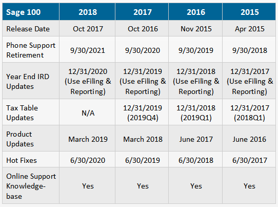 Sage Year End Center and Supported Versions